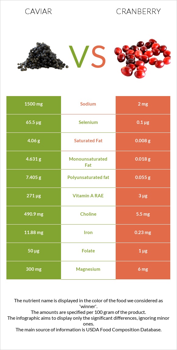 Caviar vs Cranberries infographic