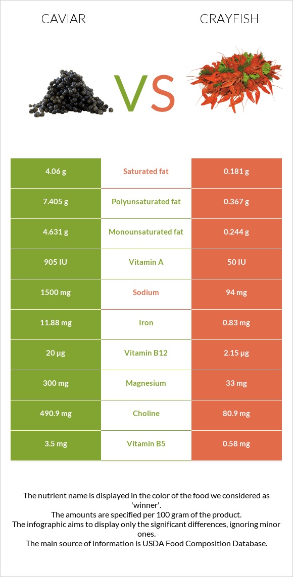 Խավիար vs Crayfish infographic