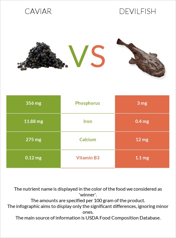 Caviar vs Devilfish infographic