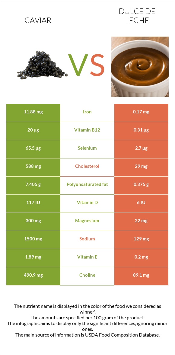 Խավիար vs Dulce de Leche infographic