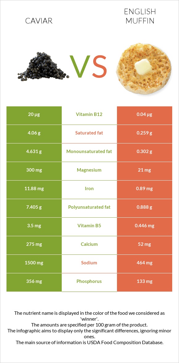 Խավիար vs Անգլիական մաֆին infographic