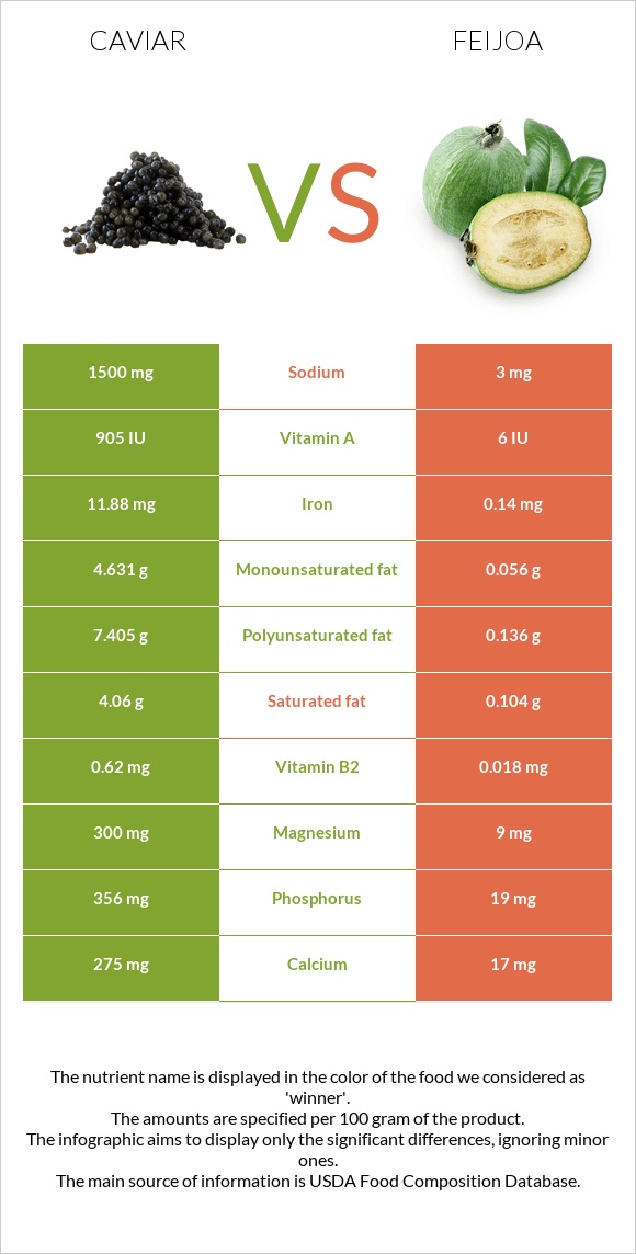 Caviar vs Feijoa infographic