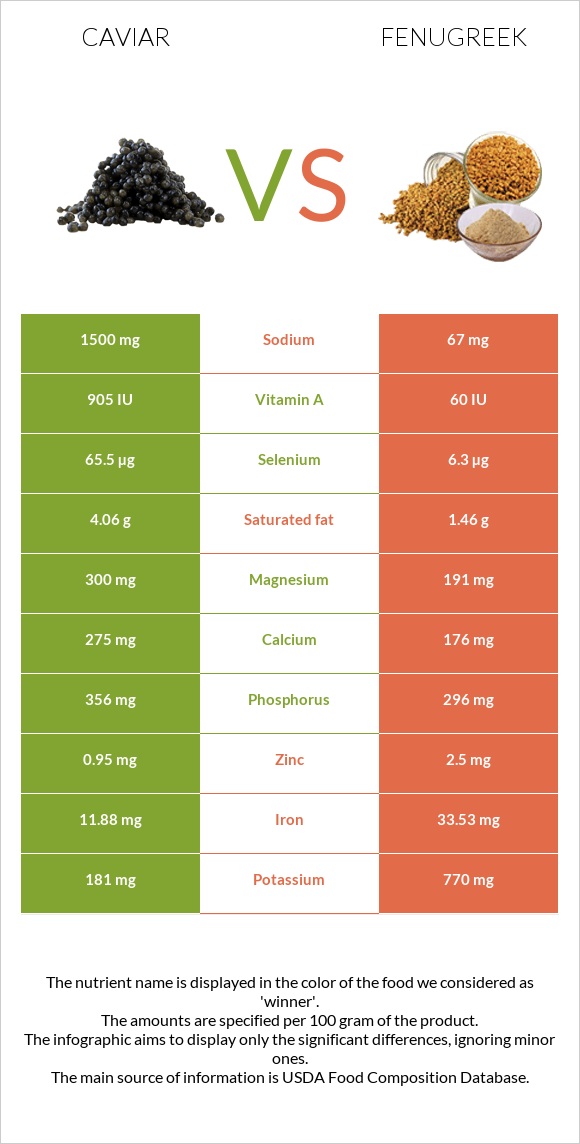 Caviar vs Fenugreek infographic
