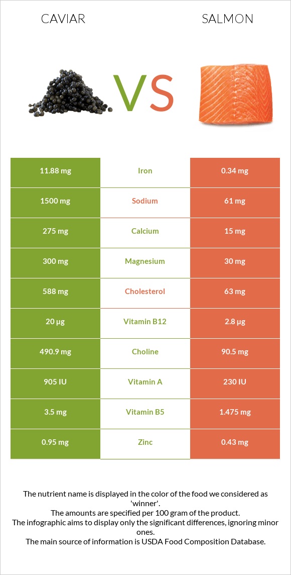 Խավիար vs Սաղմոն infographic