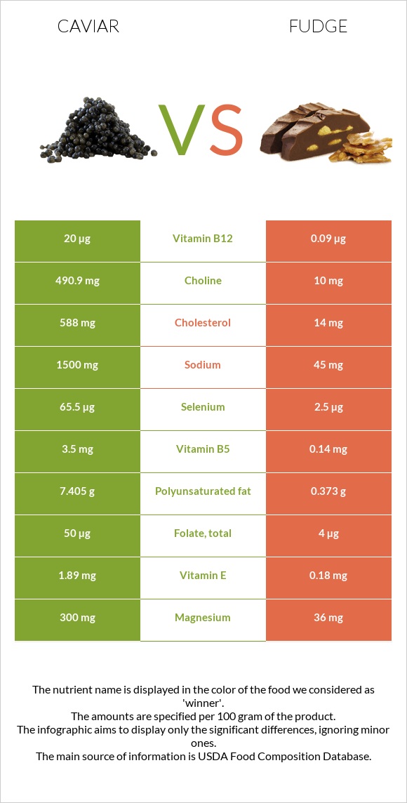 Caviar vs Fudge infographic