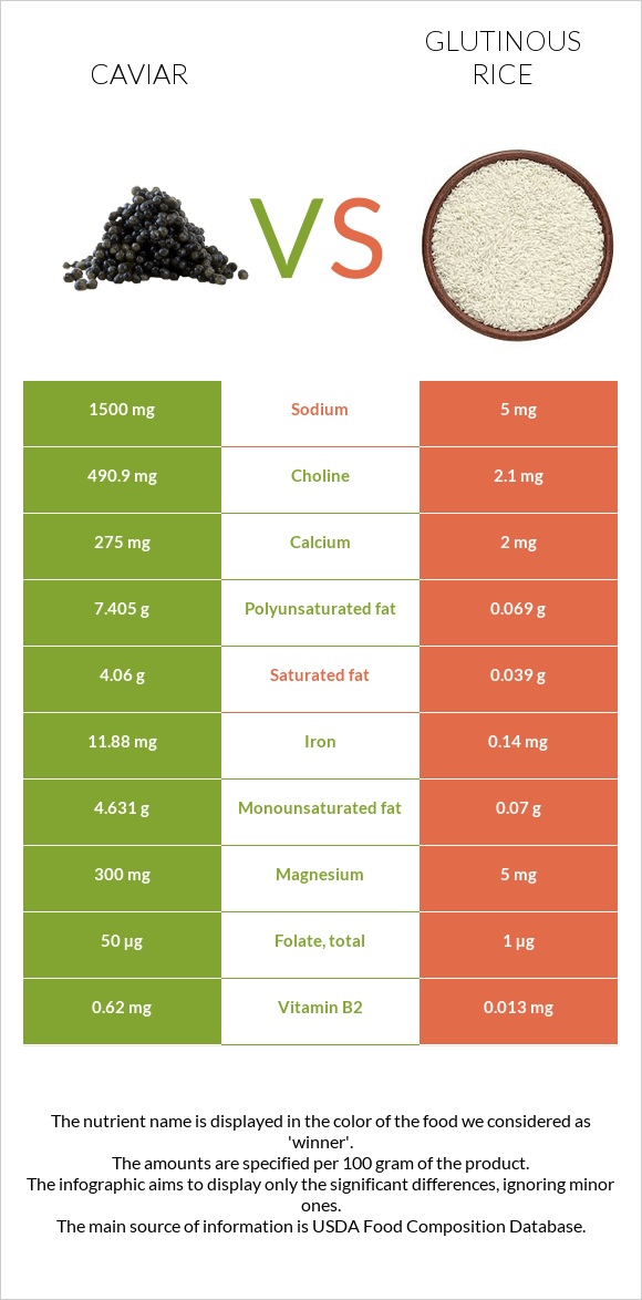 Խավիար vs Glutinous rice infographic