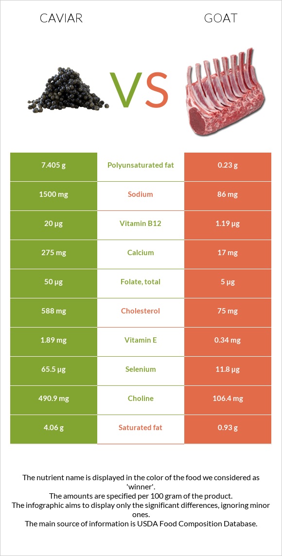 Caviar vs Goat infographic