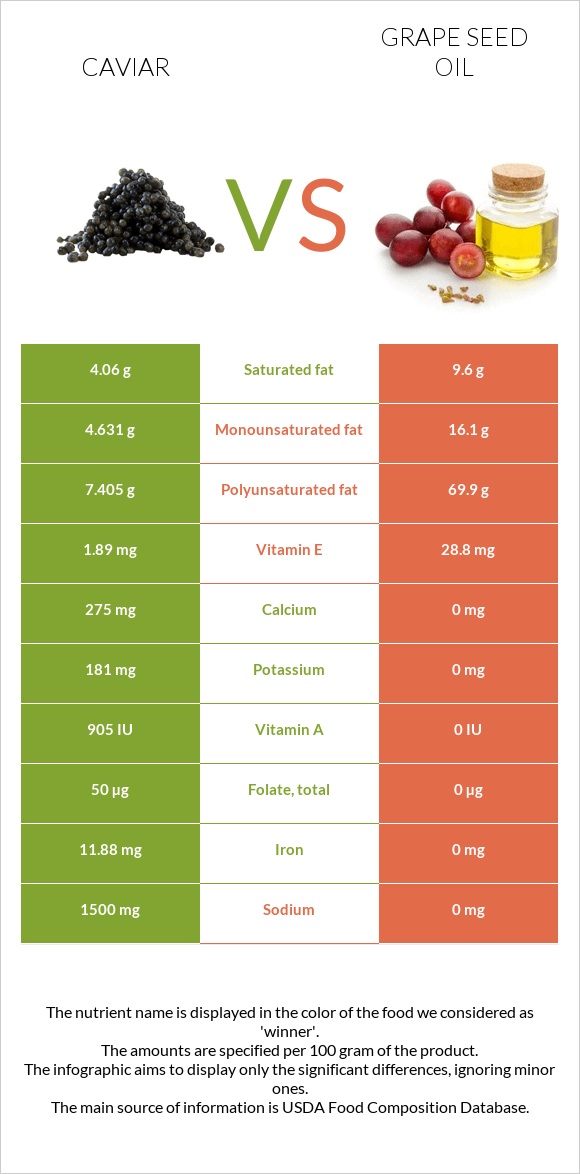 Caviar vs Grape seed oil infographic