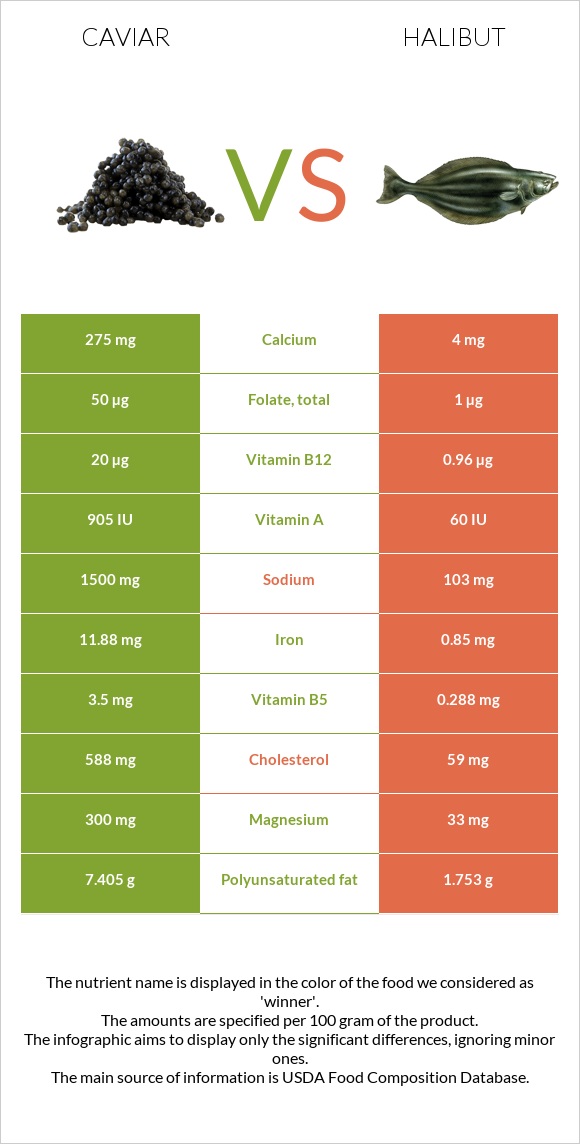 Խավիար vs Պալտուս infographic