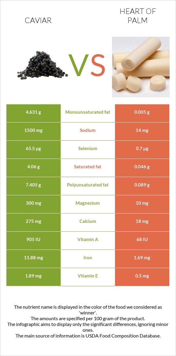 Caviar vs Heart of palm infographic