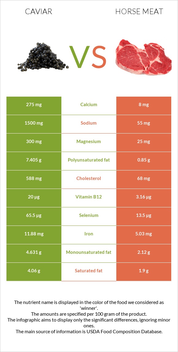Caviar vs Horse meat infographic