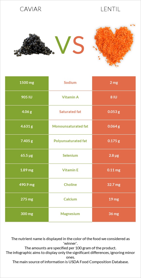 Caviar vs Lentil infographic