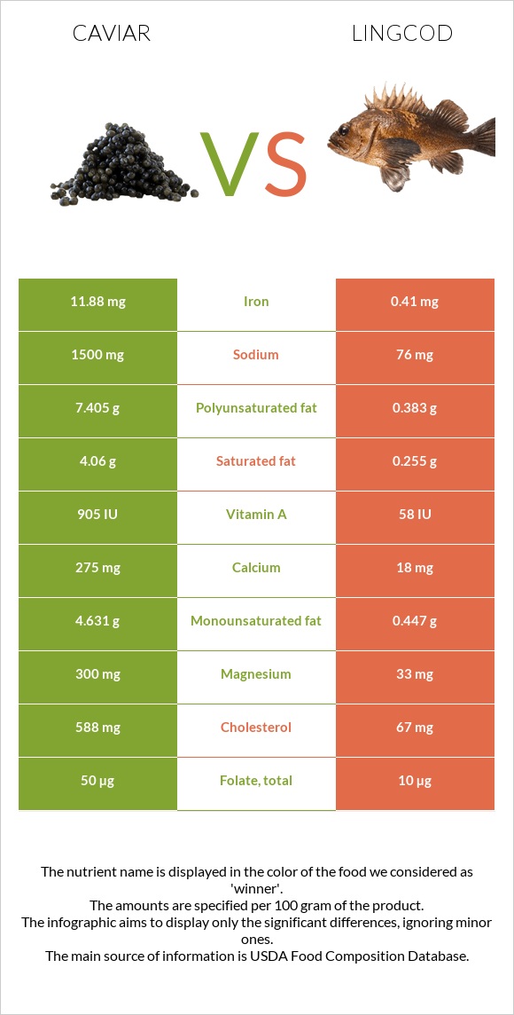 Խավիար vs Lingcod infographic