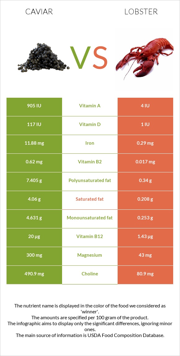 Խավիար vs Օմարներ infographic