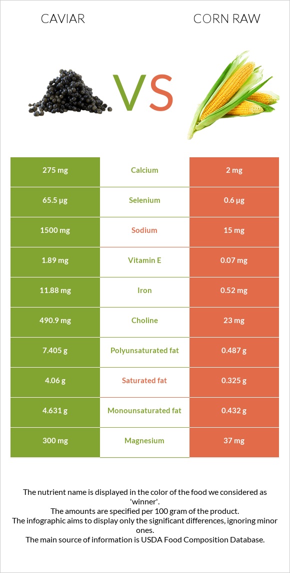 Խավիար vs Եգիպտացորեն հում infographic