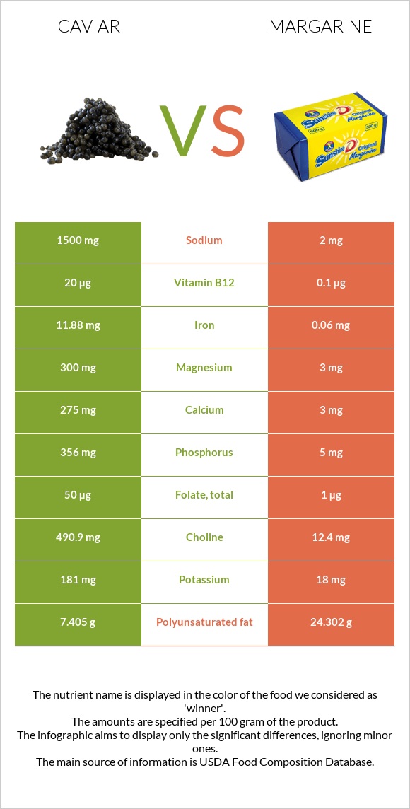 Caviar vs Margarine infographic