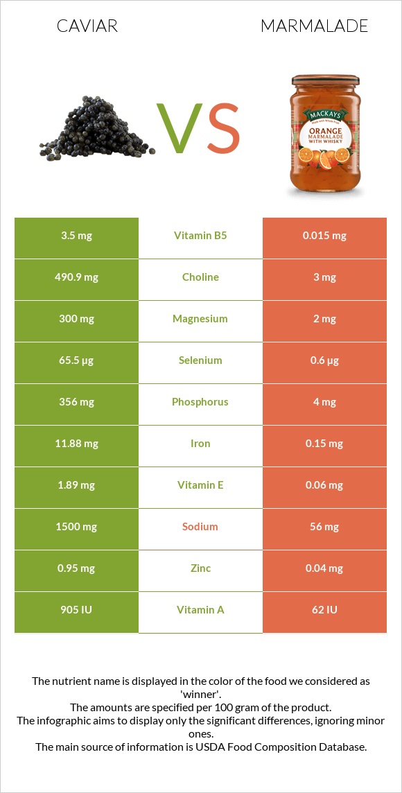 Caviar vs Marmalade infographic