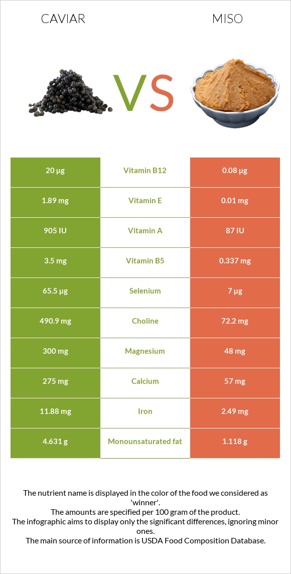 Խավիար vs Միսո infographic