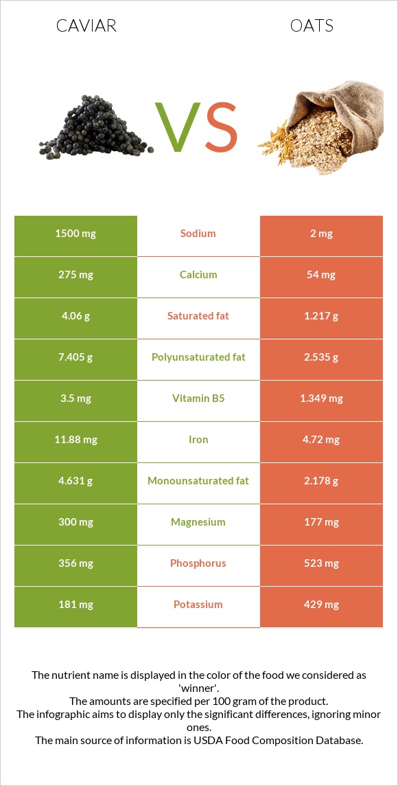 Caviar vs Oats infographic