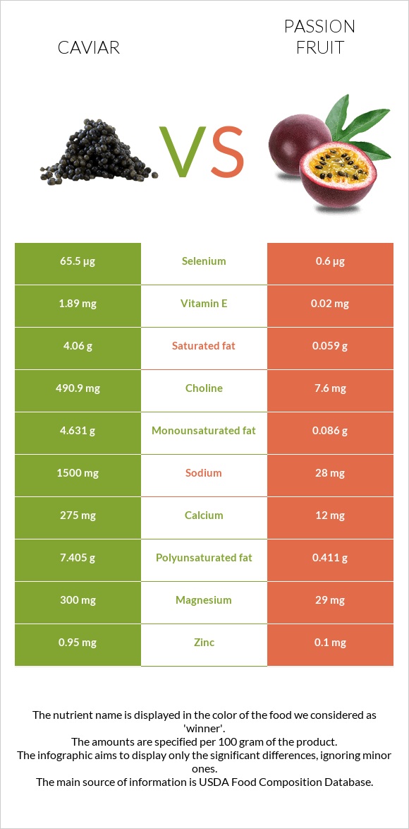 Caviar vs Passion fruit infographic