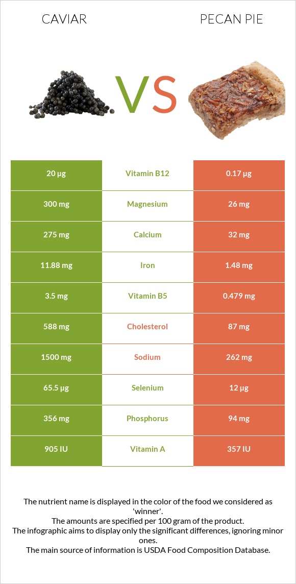 Caviar vs Pecan pie infographic