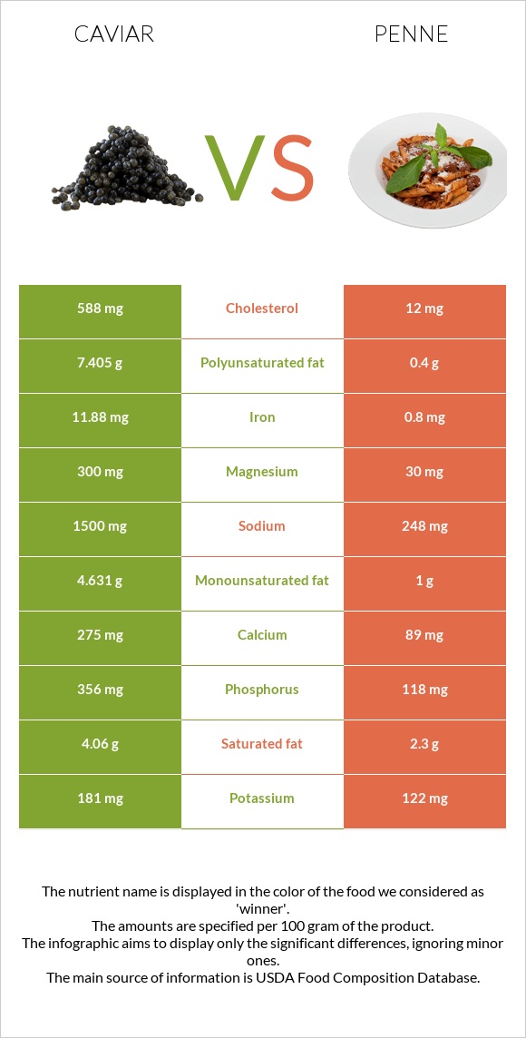 Caviar vs Penne infographic