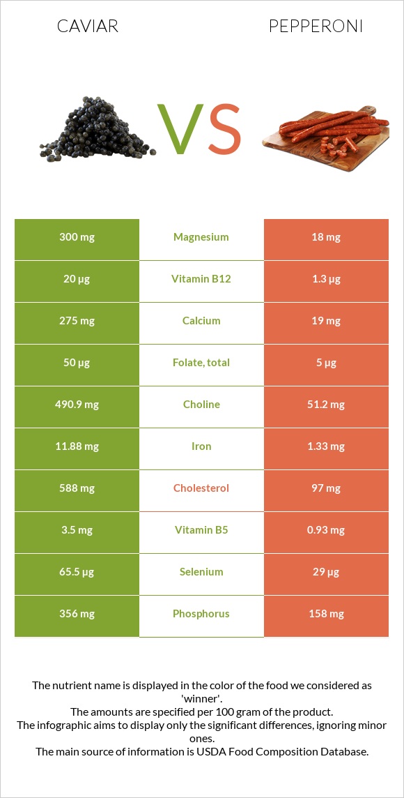 Caviar vs Pepperoni infographic