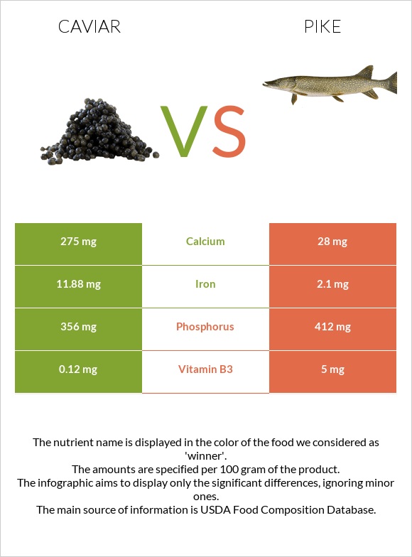 Caviar vs Pike infographic