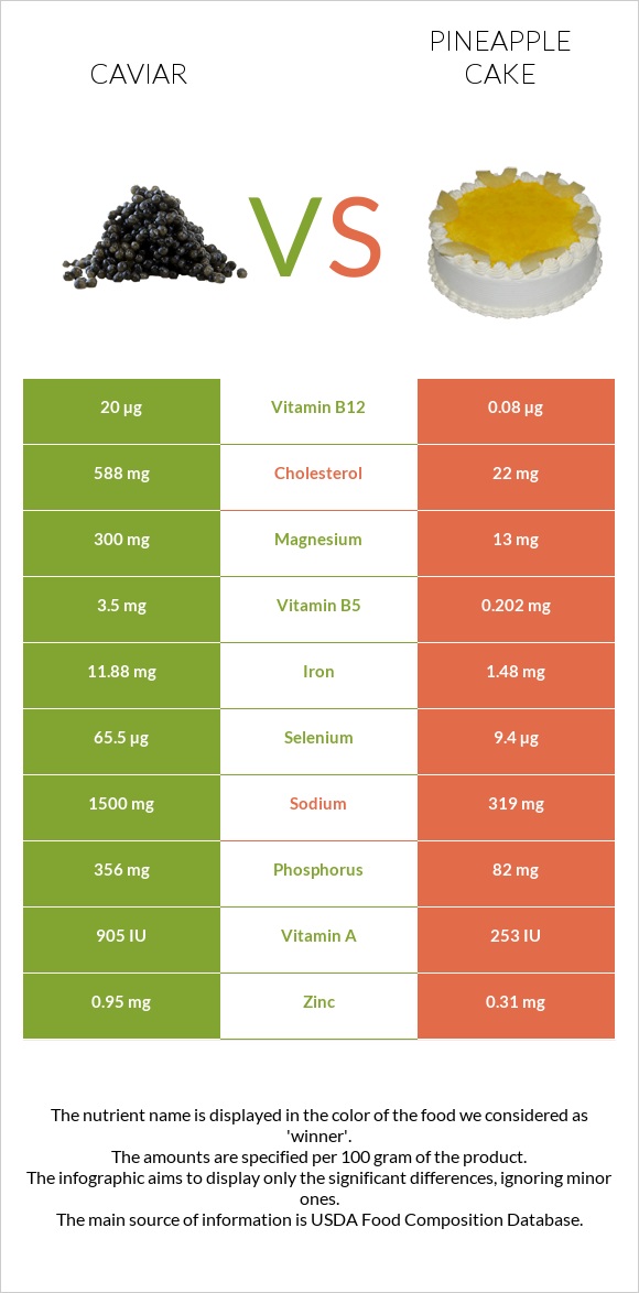 Caviar vs Pineapple cake infographic