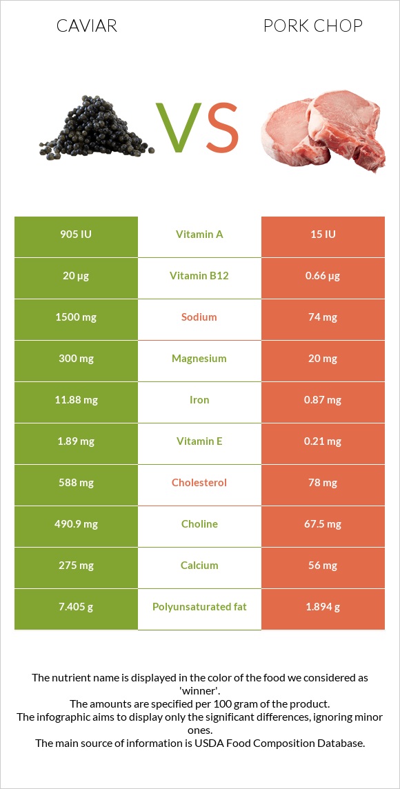 Caviar vs Pork chop infographic