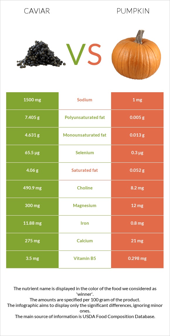 Caviar vs Pumpkin infographic