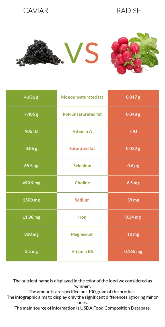 Caviar vs Radish infographic