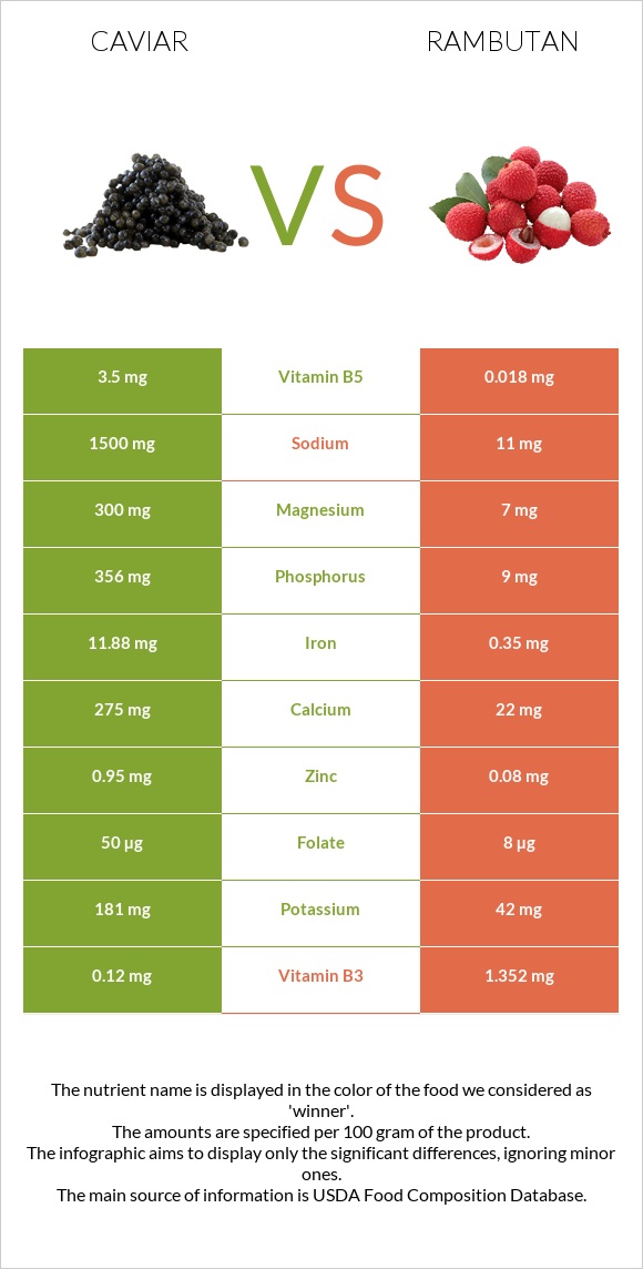 Caviar vs Rambutan infographic