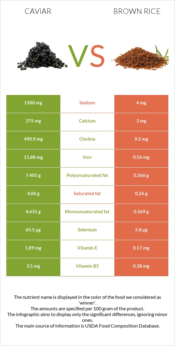 Caviar vs Brown rice infographic