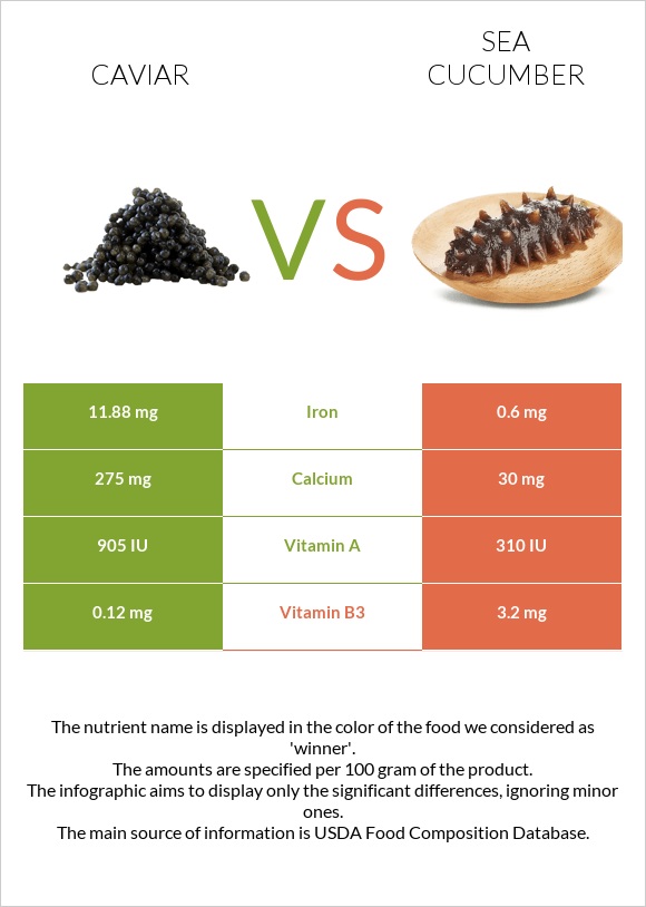 Caviar vs Sea cucumber infographic