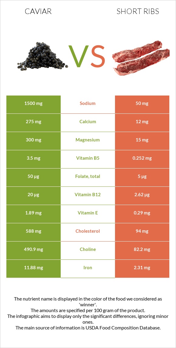 Caviar vs Short ribs infographic