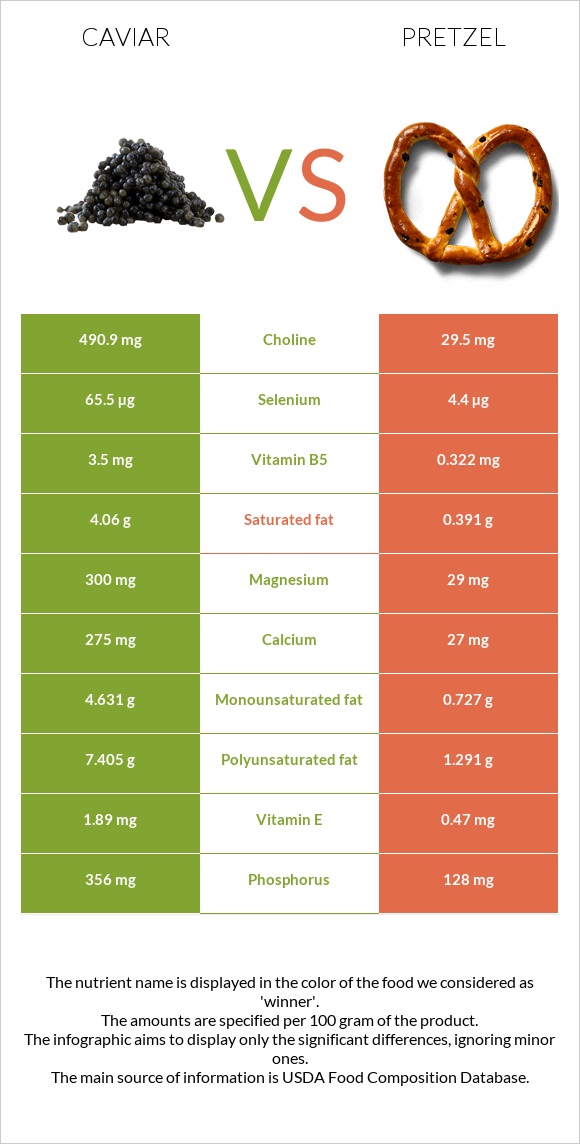 Caviar vs Pretzel infographic