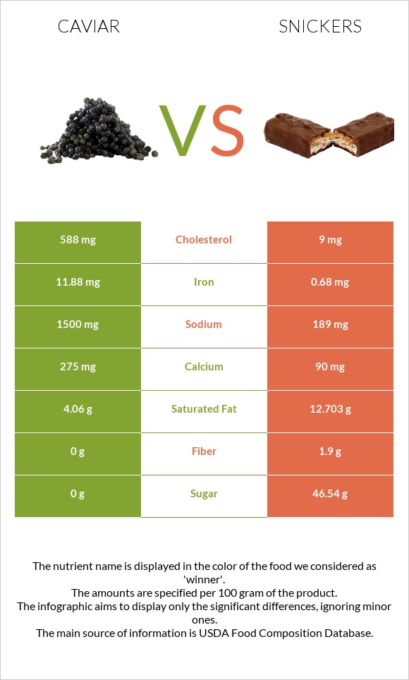 Caviar vs Snickers infographic