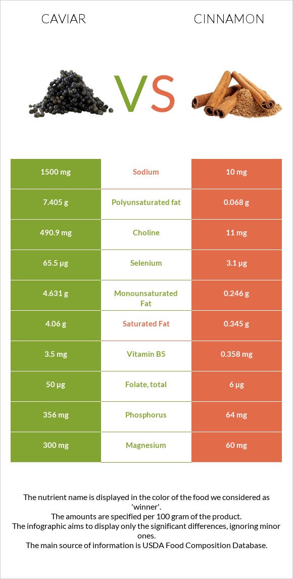 Caviar vs Cinnamon infographic