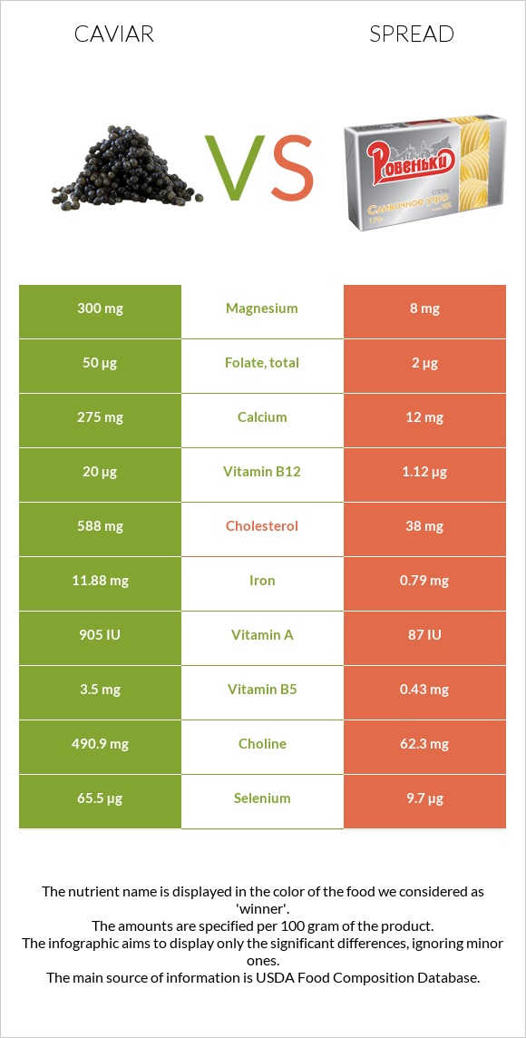 Caviar vs Spread infographic