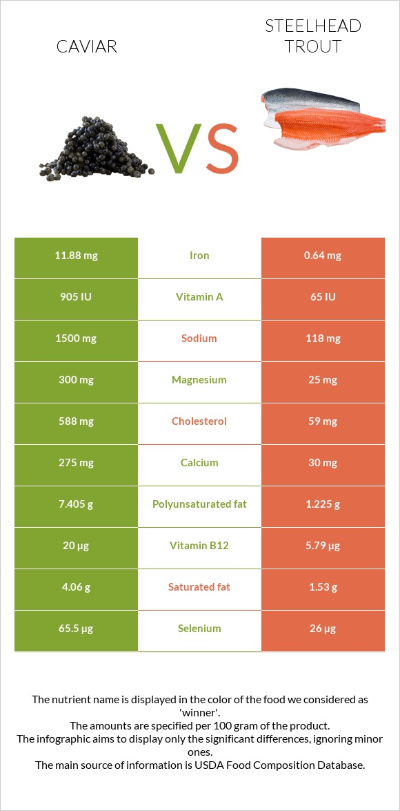 Խավիար vs Steelhead trout, boiled, canned (Alaska Native) infographic