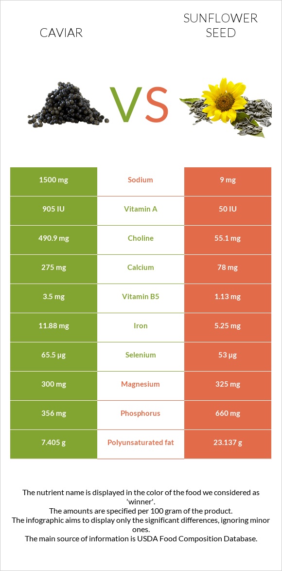 Caviar vs Sunflower seed infographic