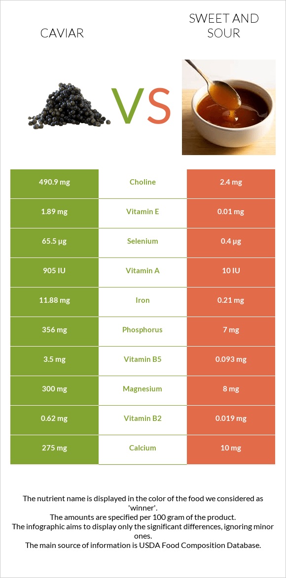 Caviar vs Sweet and sour infographic