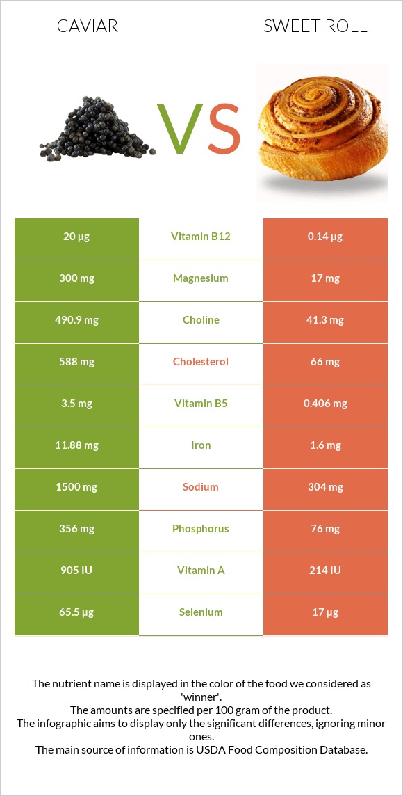 Խավիար vs Քաղցր ռոլ infographic