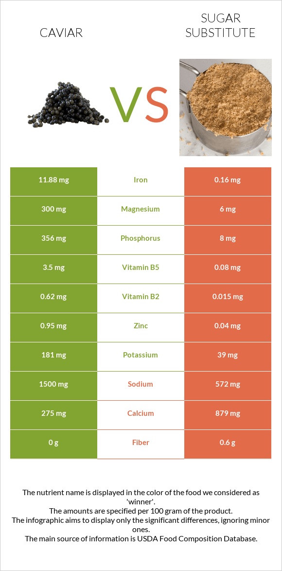 Caviar vs Sugar substitute infographic