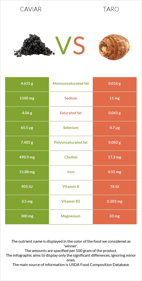 Caviar vs Taro infographic