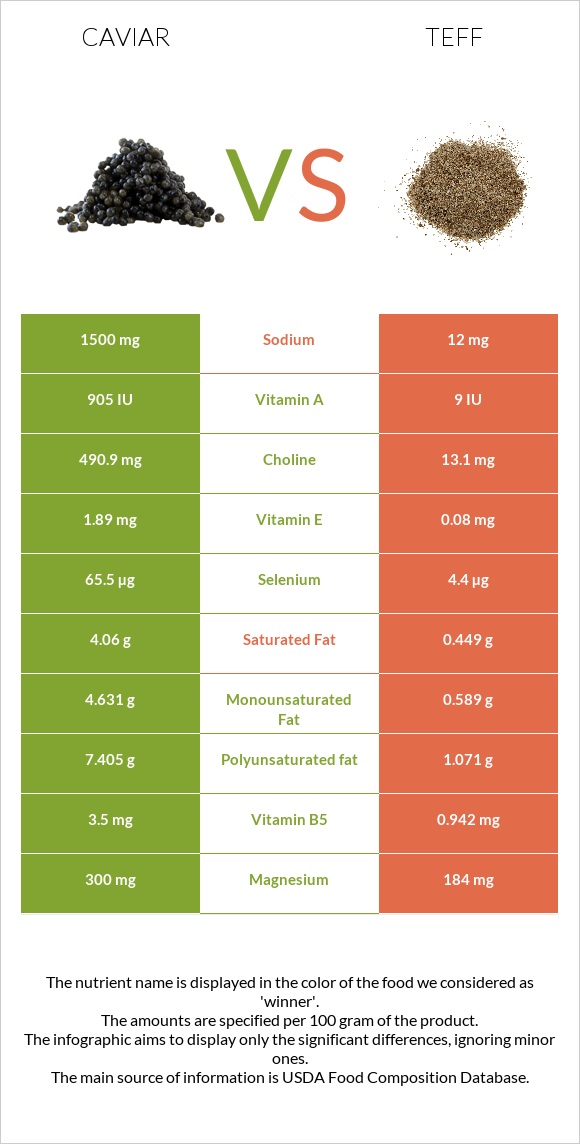 Caviar vs Teff infographic