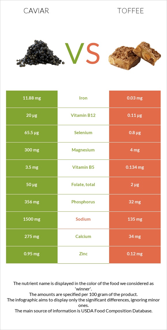Caviar vs Toffee infographic