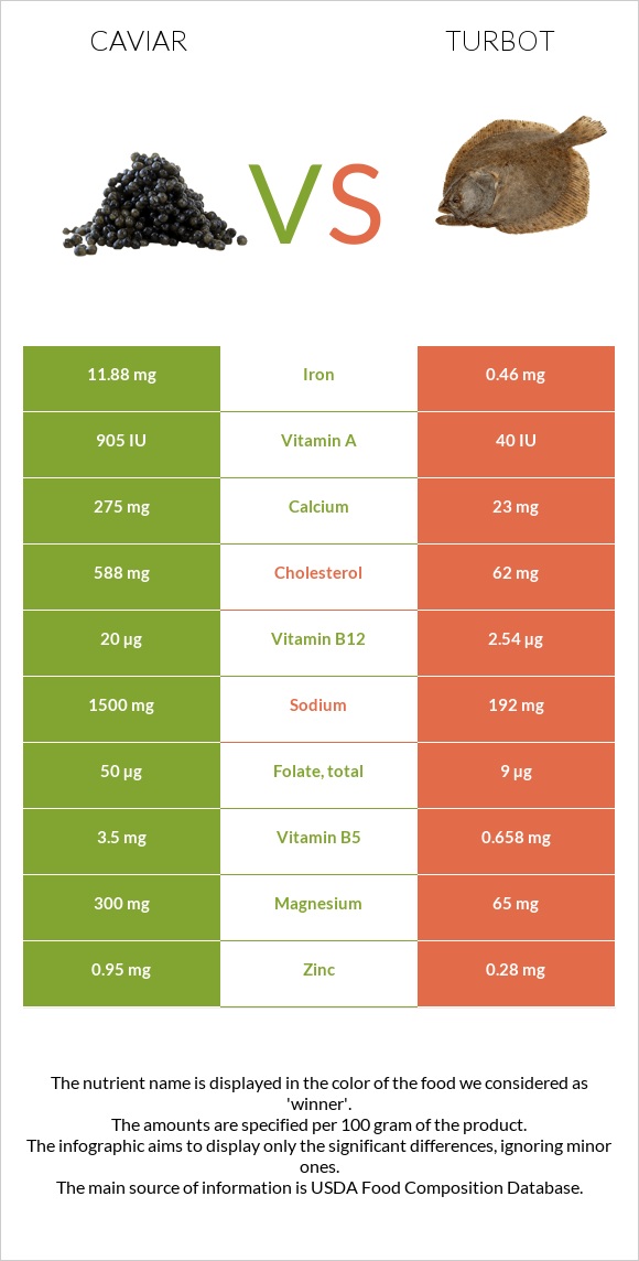 Խավիար vs Turbot infographic