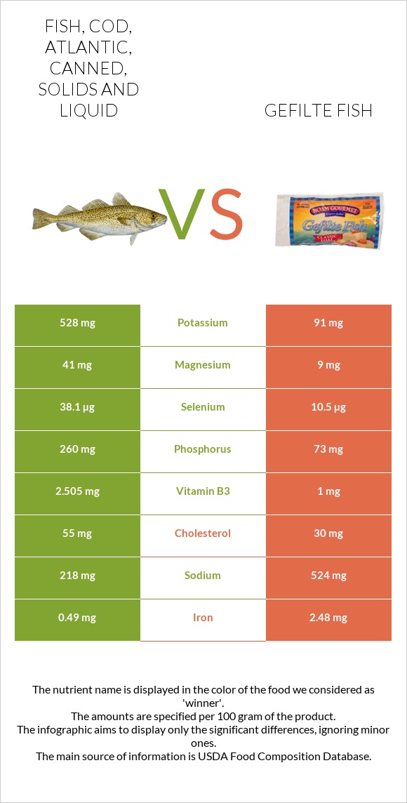 Fish, cod, Atlantic, canned, solids and liquid vs Gefilte fish infographic